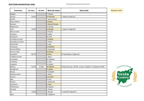 Výsledky komunálních voleb 2026